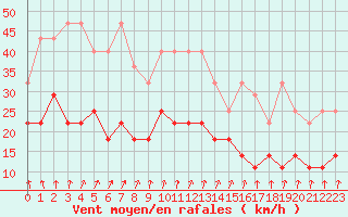 Courbe de la force du vent pour Charleroi (Be)