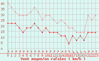 Courbe de la force du vent pour Tromso