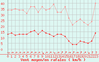 Courbe de la force du vent pour Boulaide (Lux)