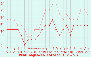 Courbe de la force du vent pour Tjakaape