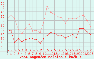 Courbe de la force du vent pour Ste (34)