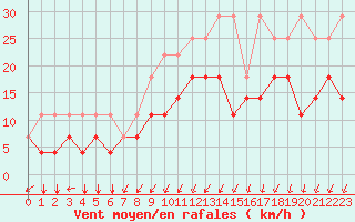 Courbe de la force du vent pour Chivres (Be)