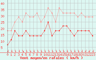 Courbe de la force du vent pour Koksijde (Be)