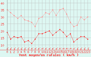 Courbe de la force du vent pour Blois (41)