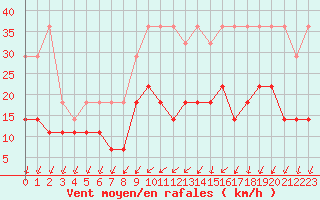 Courbe de la force du vent pour Anvers (Be)