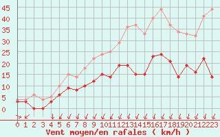 Courbe de la force du vent pour Montlimar (26)