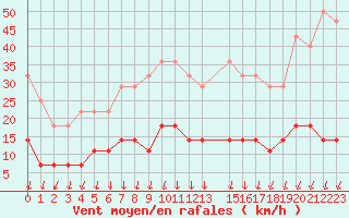 Courbe de la force du vent pour Salines (And)
