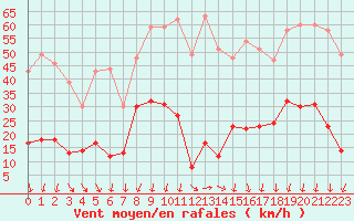 Courbe de la force du vent pour Formigures (66)