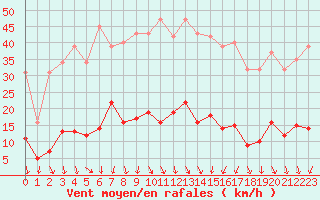 Courbe de la force du vent pour Als (30)