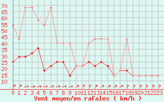 Courbe de la force du vent pour Cervena