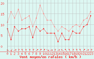 Courbe de la force du vent pour Chemnitz