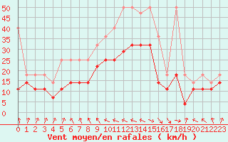 Courbe de la force du vent pour Arkona