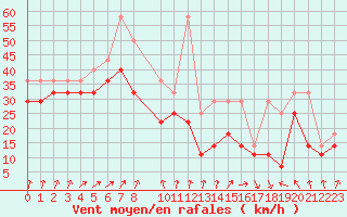 Courbe de la force du vent pour Feldberg-Schwarzwald (All)