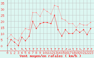 Courbe de la force du vent pour Dijon / Longvic (21)