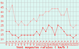 Courbe de la force du vent pour Spa - La Sauvenire (Be)
