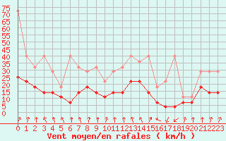 Courbe de la force du vent pour Weissenburg