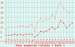 Courbe de la force du vent pour Woluwe-Saint-Pierre (Be)