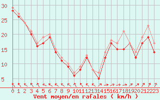 Courbe de la force du vent pour le bateau LF6A