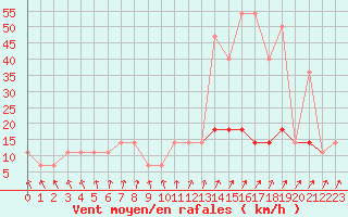 Courbe de la force du vent pour Bergen