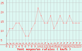 Courbe de la force du vent pour le bateau DBFR