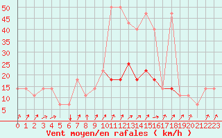 Courbe de la force du vent pour Cheb