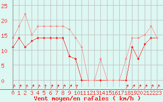 Courbe de la force du vent pour San Vicente de la Barquera