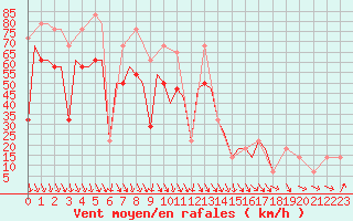 Courbe de la force du vent pour Uralsk