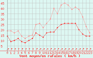 Courbe de la force du vent pour Chlons-en-Champagne (51)