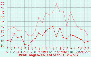 Courbe de la force du vent pour Rennes (35)