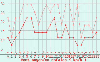 Courbe de la force du vent pour Aix-la-Chapelle (All)