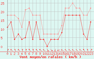 Courbe de la force du vent pour Cabo Peas