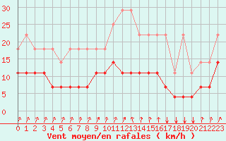 Courbe de la force du vent pour Kleine-Brogel (Be)