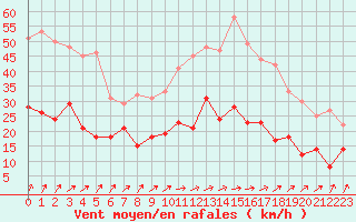 Courbe de la force du vent pour Orly (91)