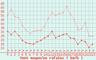 Courbe de la force du vent pour Le Bourget (93)