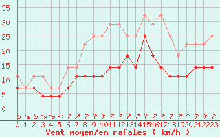 Courbe de la force du vent pour Hameenlinna Katinen