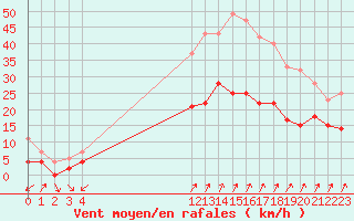 Courbe de la force du vent pour Landvik