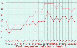 Courbe de la force du vent pour Neu Ulrichstein