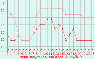 Courbe de la force du vent pour Ristna