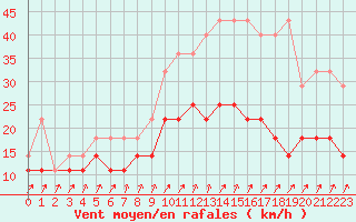 Courbe de la force du vent pour Anvers (Be)