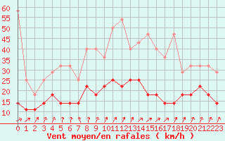 Courbe de la force du vent pour Emden-Koenigspolder
