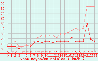 Courbe de la force du vent pour Charleroi (Be)