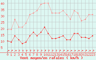 Courbe de la force du vent pour Trelly (50)