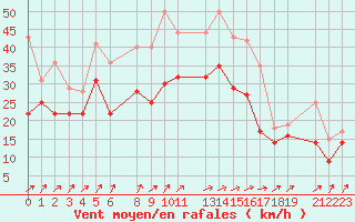 Courbe de la force du vent pour Eggegrund