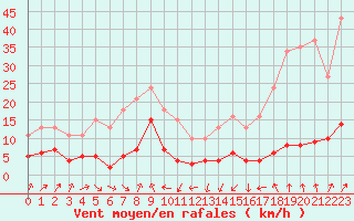 Courbe de la force du vent pour Engins (38)