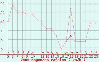 Courbe de la force du vent pour Batsfjord