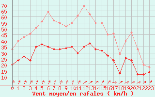 Courbe de la force du vent pour Lille (59)