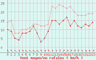 Courbe de la force du vent pour Metz-Nancy-Lorraine (57)