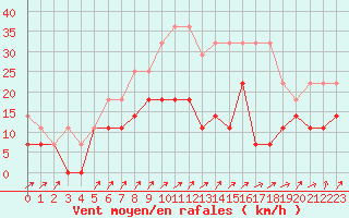 Courbe de la force du vent pour Wunsiedel Schonbrun