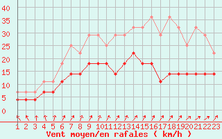 Courbe de la force du vent pour Sint Katelijne-waver (Be)