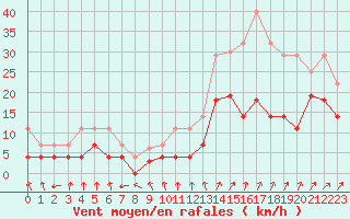 Courbe de la force du vent pour Vitigudino